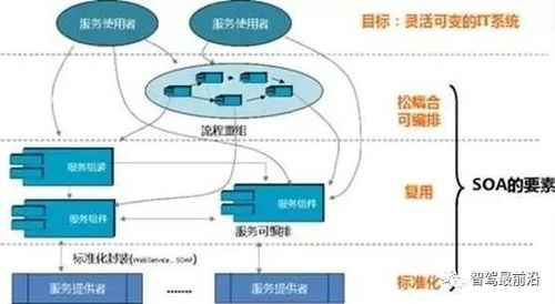 萬字詳解自動駕駛中SOA面向服務(wù)的分布式架構(gòu)技術(shù)服務(wù)